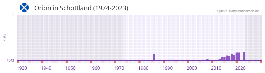 Orion in der Vornamen-Hitliste von Schottland (1974-2023)