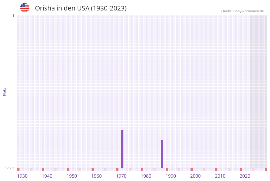 Orisha in der Vornamen-Hitliste von den USA (1930-2023)