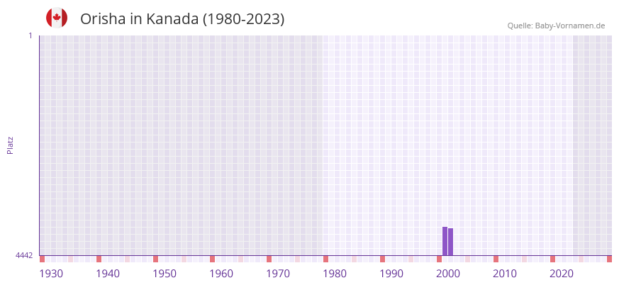 Orisha in der Vornamen-Hitliste von Kanada (1980-2023)