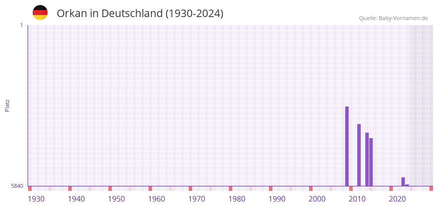 Orkan in der Vornamen-Hitliste von Deutschland (1930-2024)