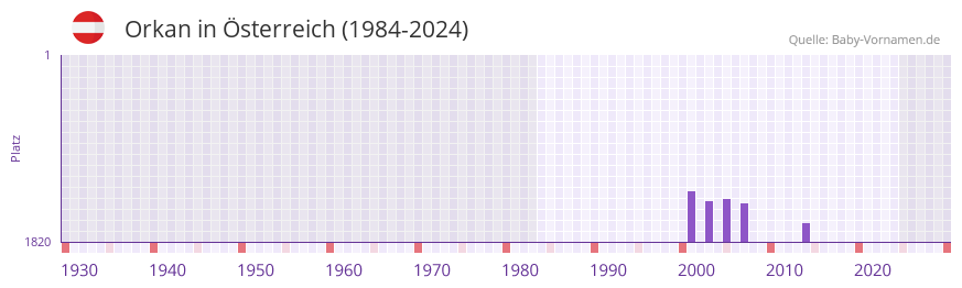 Orkan in der Vornamen-Hitliste von �sterreich (1984-2024)
