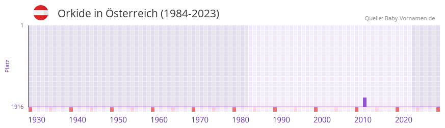 Orkide in der Vornamen-Hitliste von Österreich (1984-2023) Orkide in der Vornamen-Hitliste von Österreich (1984-2023)