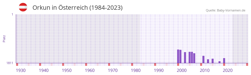 Orkun in der Vornamen-Hitliste von sterreich (1984-2023)