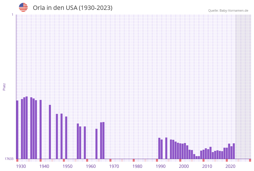 Orla in der Vornamen-Hitliste von den USA (1930-2023)