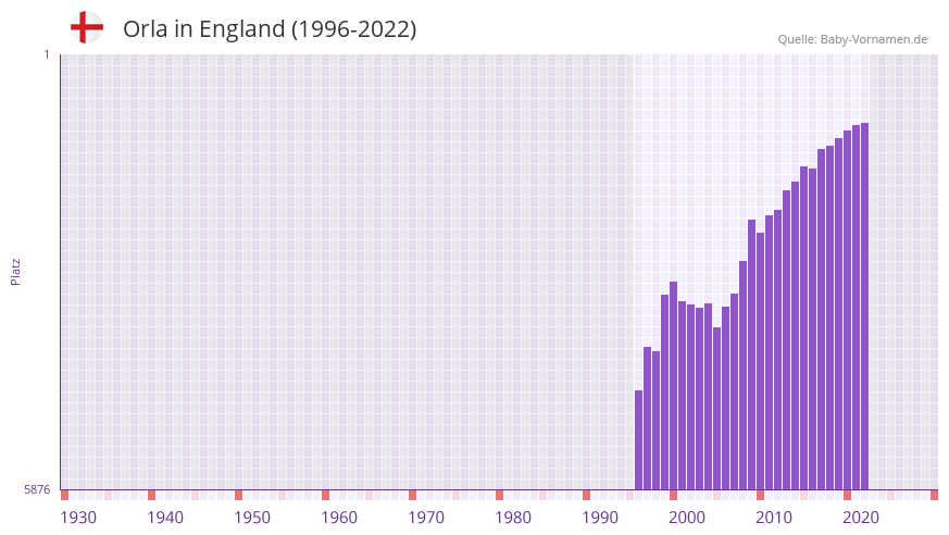 Orla in der Vornamen-Hitliste von England (1996-2022)