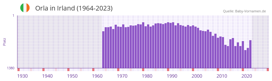 Orla in der Vornamen-Hitliste von Irland (1964-2023)