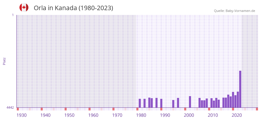 Orla in der Vornamen-Hitliste von Kanada (1980-2023)