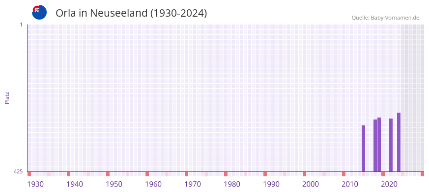Orla in der Vornamen-Hitliste von Neuseeland (1930-2024)