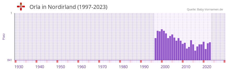 Orla in der Vornamen-Hitliste von Nordirland (1997-2023)