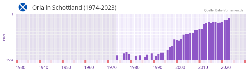 Orla in der Vornamen-Hitliste von Schottland (1974-2023)