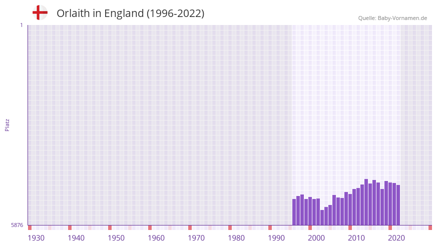 Orlaith in der Vornamen-Hitliste von England (1996-2022) Orlaith in der Vornamen-Hitliste von England (1996-2022)