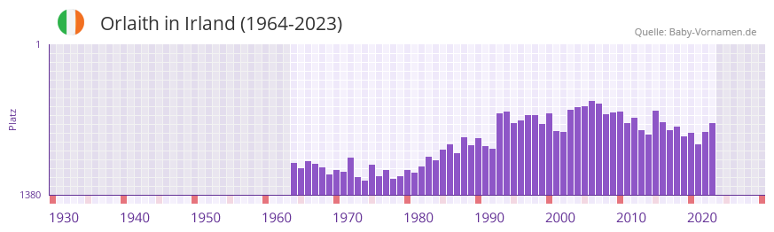 Orlaith in der Vornamen-Hitliste von Irland (1964-2023) Orlaith in der Vornamen-Hitliste von Irland (1964-2023)