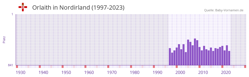 Orlaith in der Vornamen-Hitliste von Nordirland (1997-2023) Orlaith in der Vornamen-Hitliste von Nordirland (1997-2023)