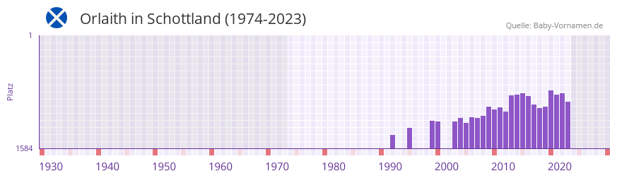 Orlaith in der Vornamen-Hitliste von Schottland (1974-2023) Orlaith in der Vornamen-Hitliste von Schottland (1974-2023)