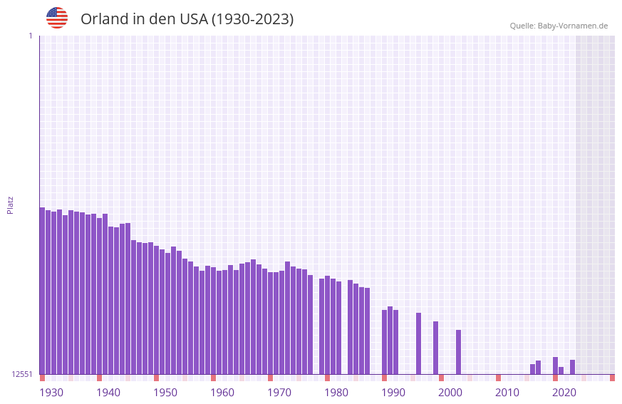 Orland in der Vornamen-Hitliste von den USA (1930-2023)