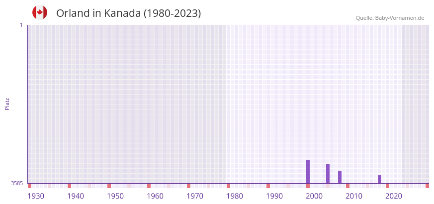 Orland in der Vornamen-Hitliste von Kanada (1980-2023)