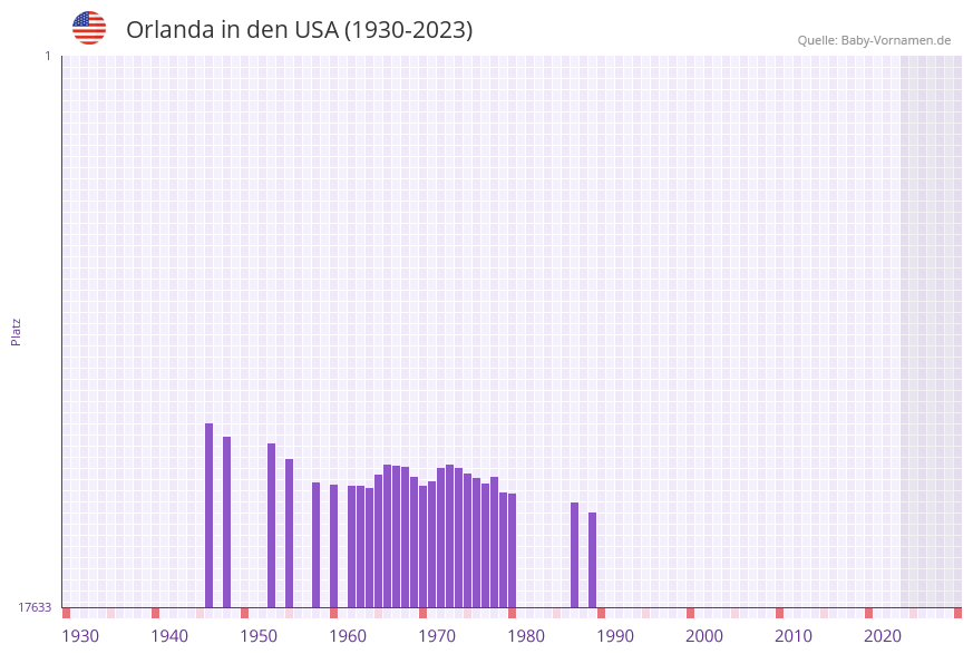 Orlanda in der Vornamen-Hitliste von den USA (1930-2023)