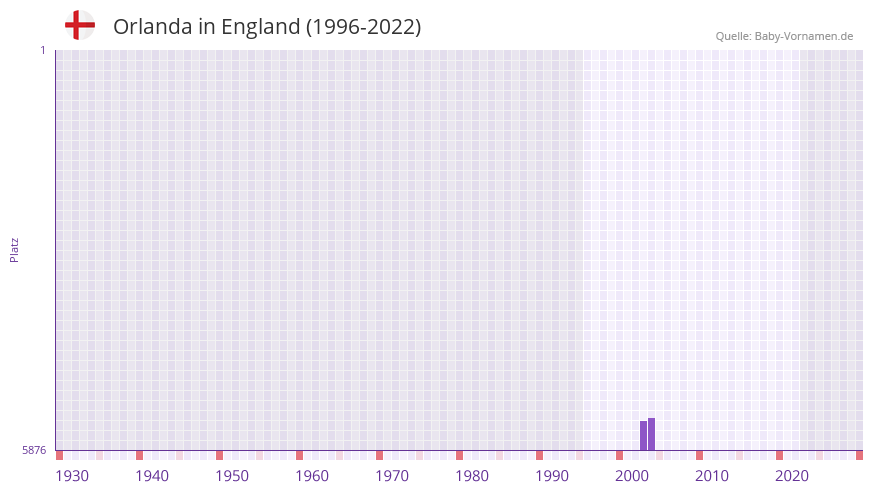 Orlanda in der Vornamen-Hitliste von England (1996-2022)