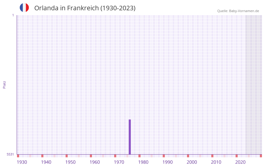 Orlanda in der Vornamen-Hitliste von Frankreich (1930-2023)