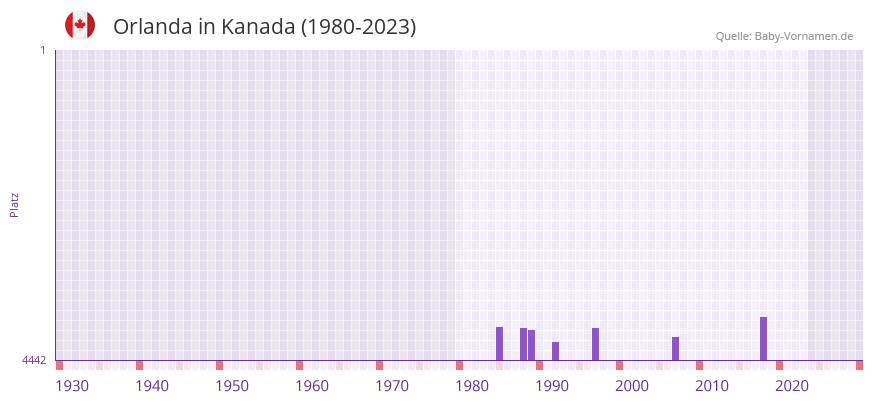 Orlanda in der Vornamen-Hitliste von Kanada (1980-2023)