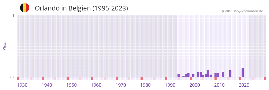 Orlando in der Vornamen-Hitliste von Belgien (1995-2023)