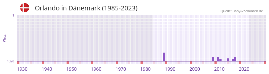 Orlando in der Vornamen-Hitliste von Dnemark (1985-2023)