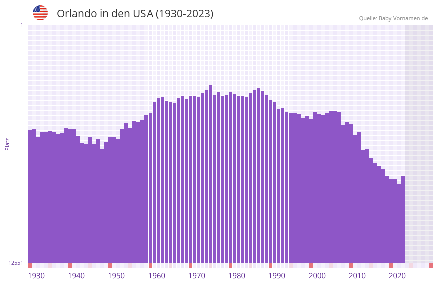 Orlando in der Vornamen-Hitliste von den USA (1930-2023)