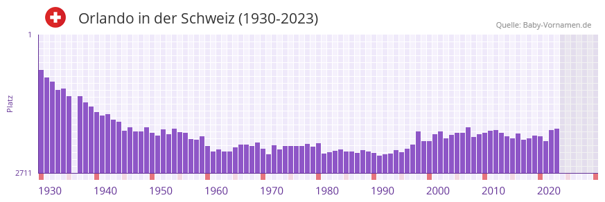 Orlando in der Vornamen-Hitliste von der Schweiz (1930-2023)