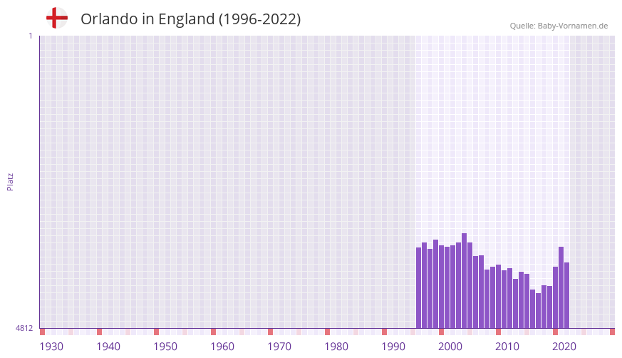 Orlando in der Vornamen-Hitliste von England (1996-2022)