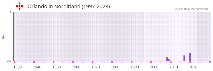 Orlando in der Vornamen-Hitliste von Nordirland (1997-2023)