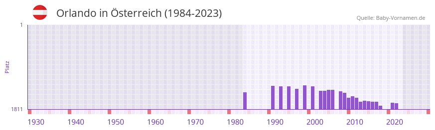 Orlando in der Vornamen-Hitliste von sterreich (1984-2023)