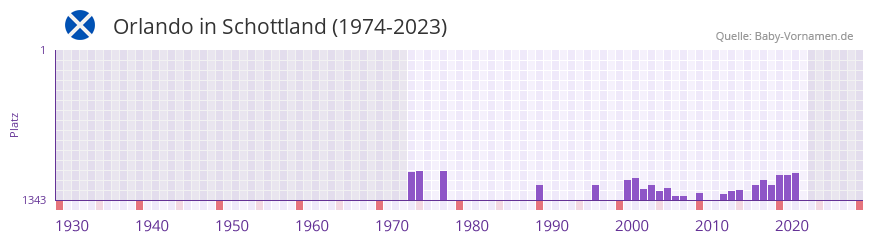 Orlando in der Vornamen-Hitliste von Schottland (1974-2023)