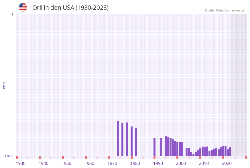 Orli in der Vornamen-Hitliste von den USA (1930-2023)