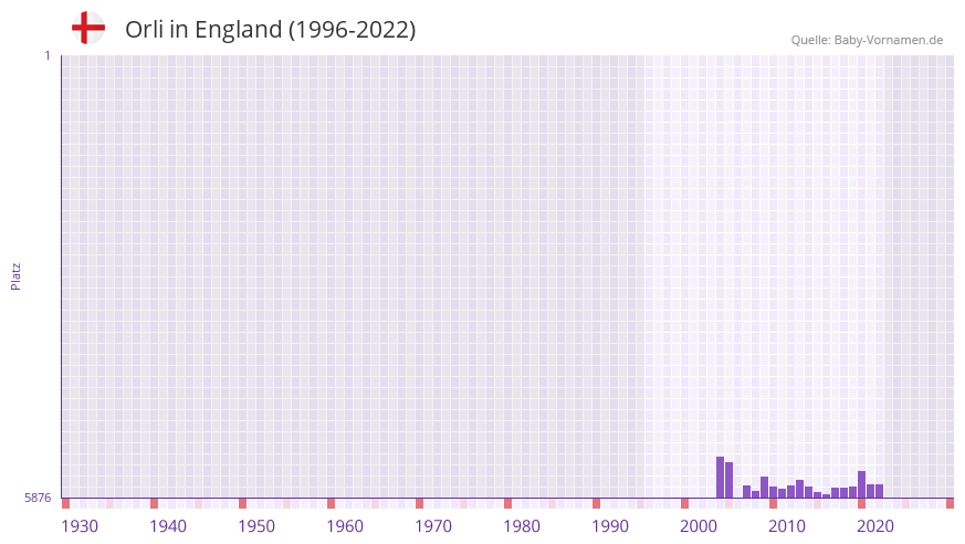 Orli in der Vornamen-Hitliste von England (1996-2022)