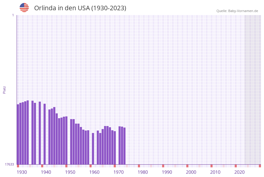 Orlinda in der Vornamen-Hitliste von den USA (1930-2023)