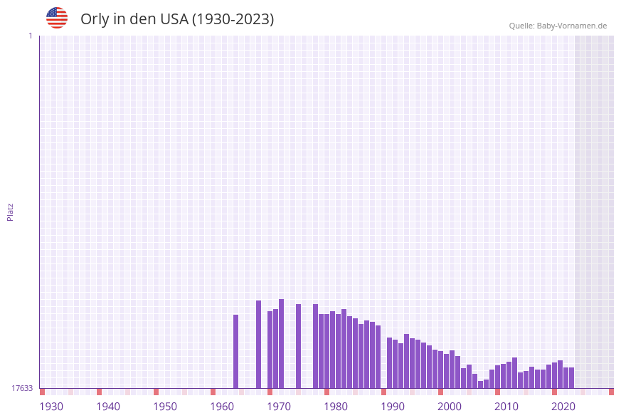 Orly in der Vornamen-Hitliste von den USA (1930-2023) Orly in der Vornamen-Hitliste von den USA (1930-2023)