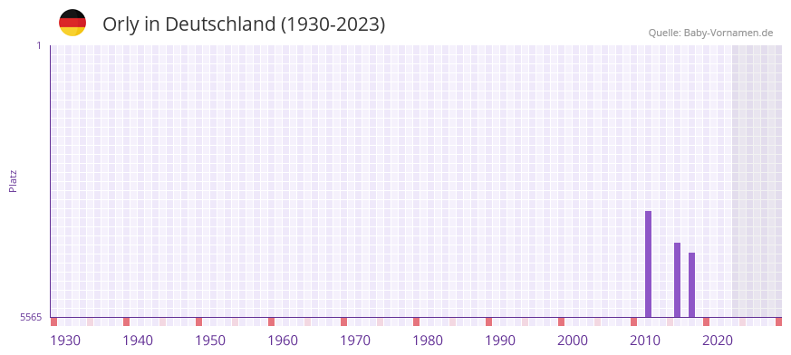 Orly in der Vornamen-Hitliste von Deutschland (1930-2023) Orly in der Vornamen-Hitliste von Deutschland (1930-2023)
