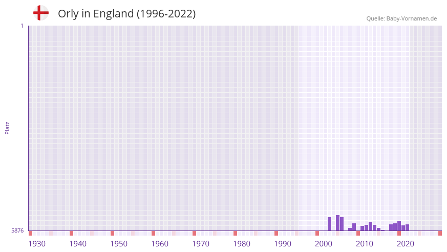 Orly in der Vornamen-Hitliste von England (1996-2022) Orly in der Vornamen-Hitliste von England (1996-2022)