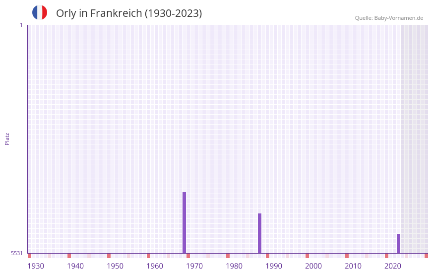 Orly in der Vornamen-Hitliste von Frankreich (1930-2023) Orly in der Vornamen-Hitliste von Frankreich (1930-2023)