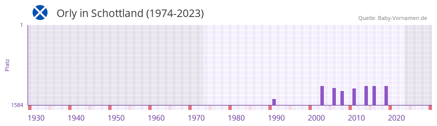 Orly in der Vornamen-Hitliste von Schottland (1974-2023) Orly in der Vornamen-Hitliste von Schottland (1974-2023)