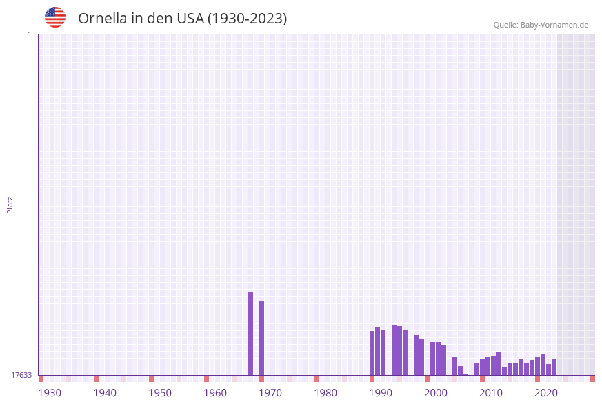 Ornella in der Vornamen-Hitliste von den USA (1930-2023)