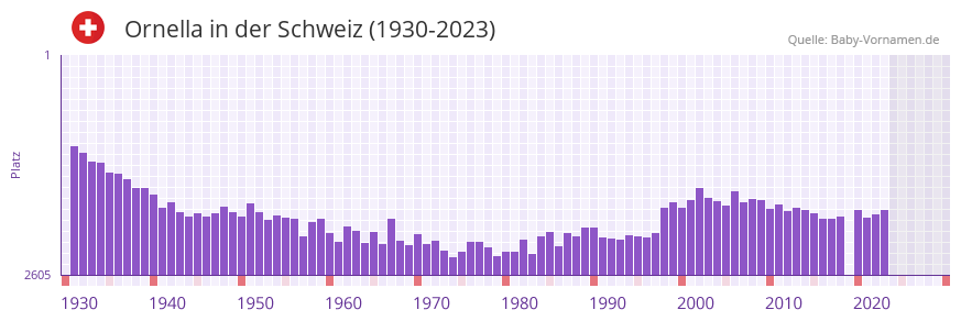 Ornella in der Vornamen-Hitliste von der Schweiz (1930-2023)