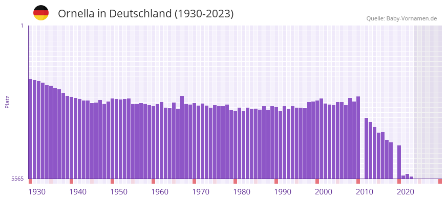 Ornella in der Vornamen-Hitliste von Deutschland (1930-2023)