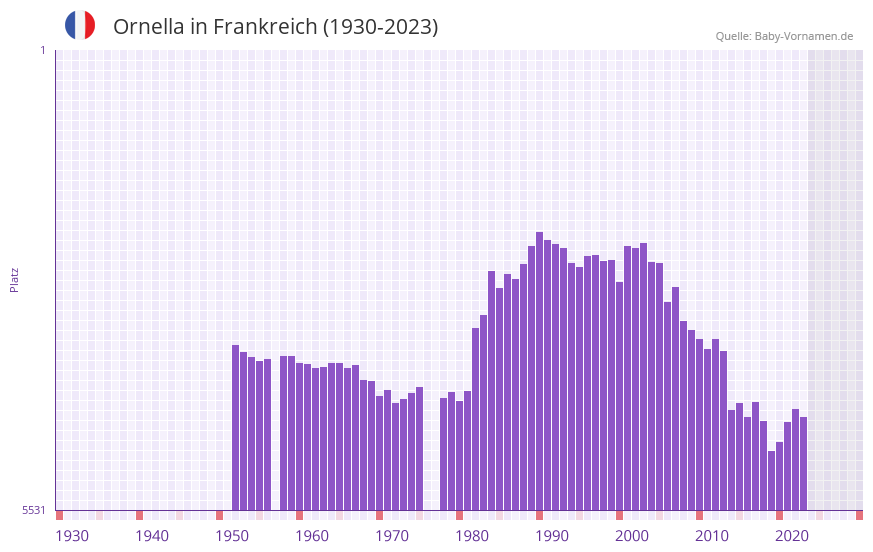 Ornella in der Vornamen-Hitliste von Frankreich (1930-2023)