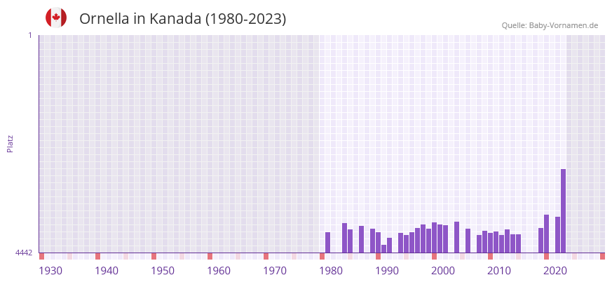 Ornella in der Vornamen-Hitliste von Kanada (1980-2023)