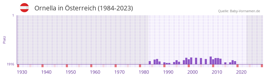 Ornella in der Vornamen-Hitliste von sterreich (1984-2023)