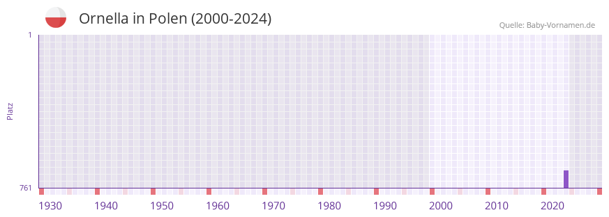 Ornella in der Vornamen-Hitliste von Polen (2000-2024)
