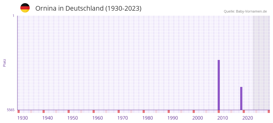 Ornina in der Vornamen-Hitliste von Deutschland (1930-2023)