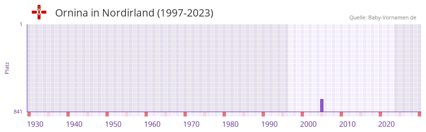 Ornina in der Vornamen-Hitliste von Nordirland (1997-2023)