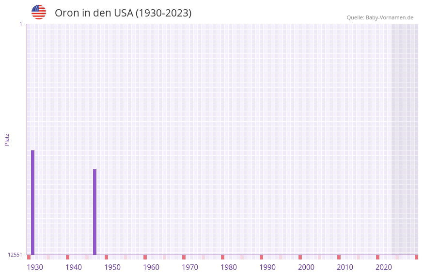 Oron in der Vornamen-Hitliste von den USA (1930-2023) Oron in der Vornamen-Hitliste von den USA (1930-2023)